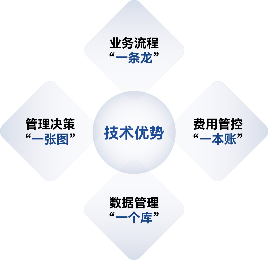 技术优势
